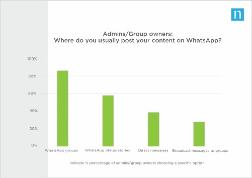 posting content on whatsapp
