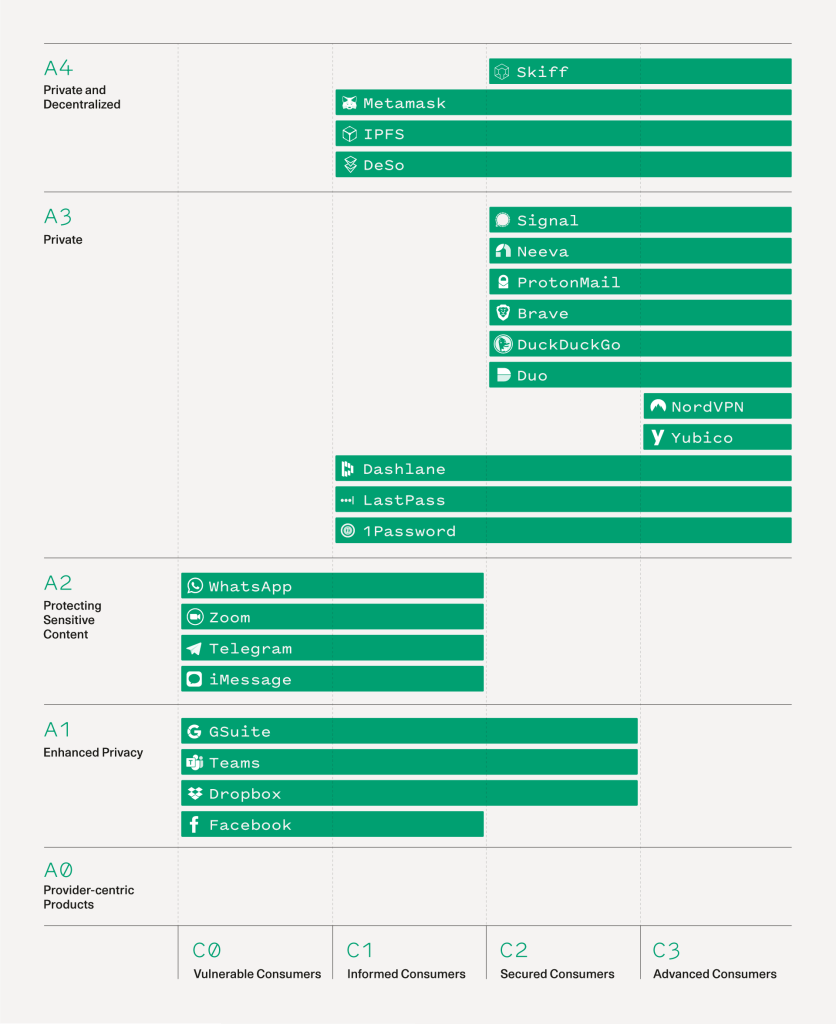 Chart showing segmentation