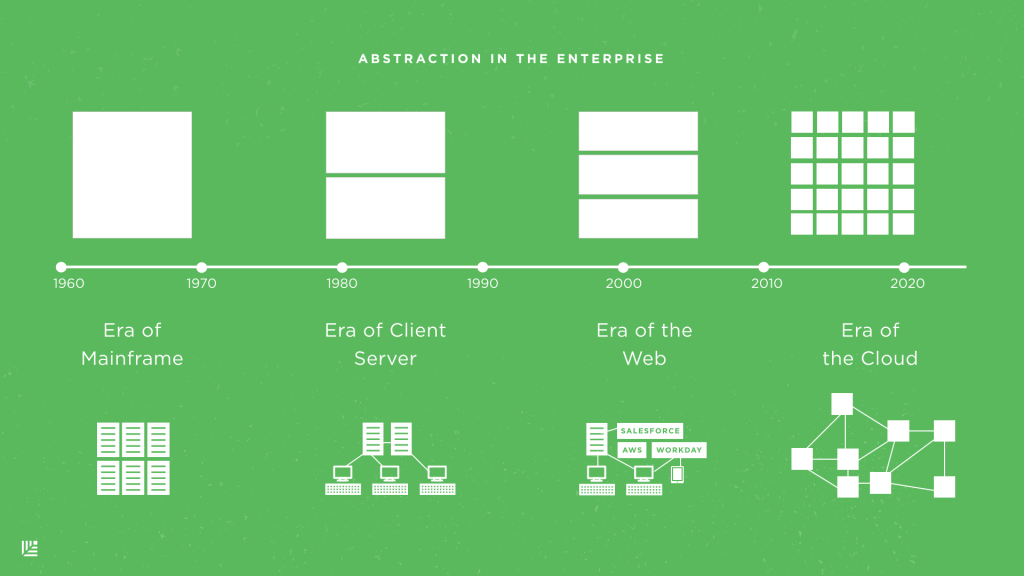 Chart titled Abstraction In the Enterprise