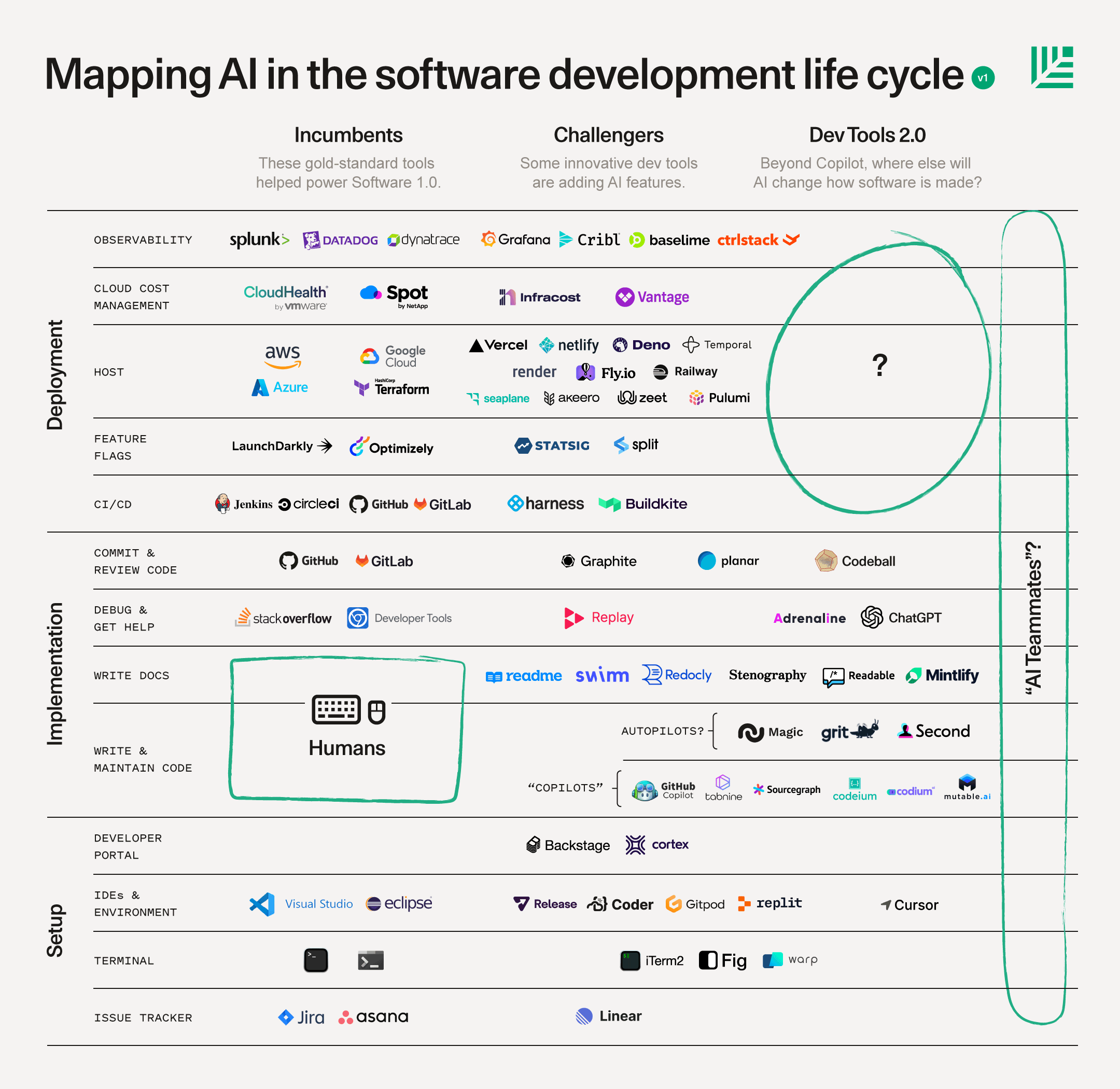 Developer Tools 2.0 | Sequoia Capital