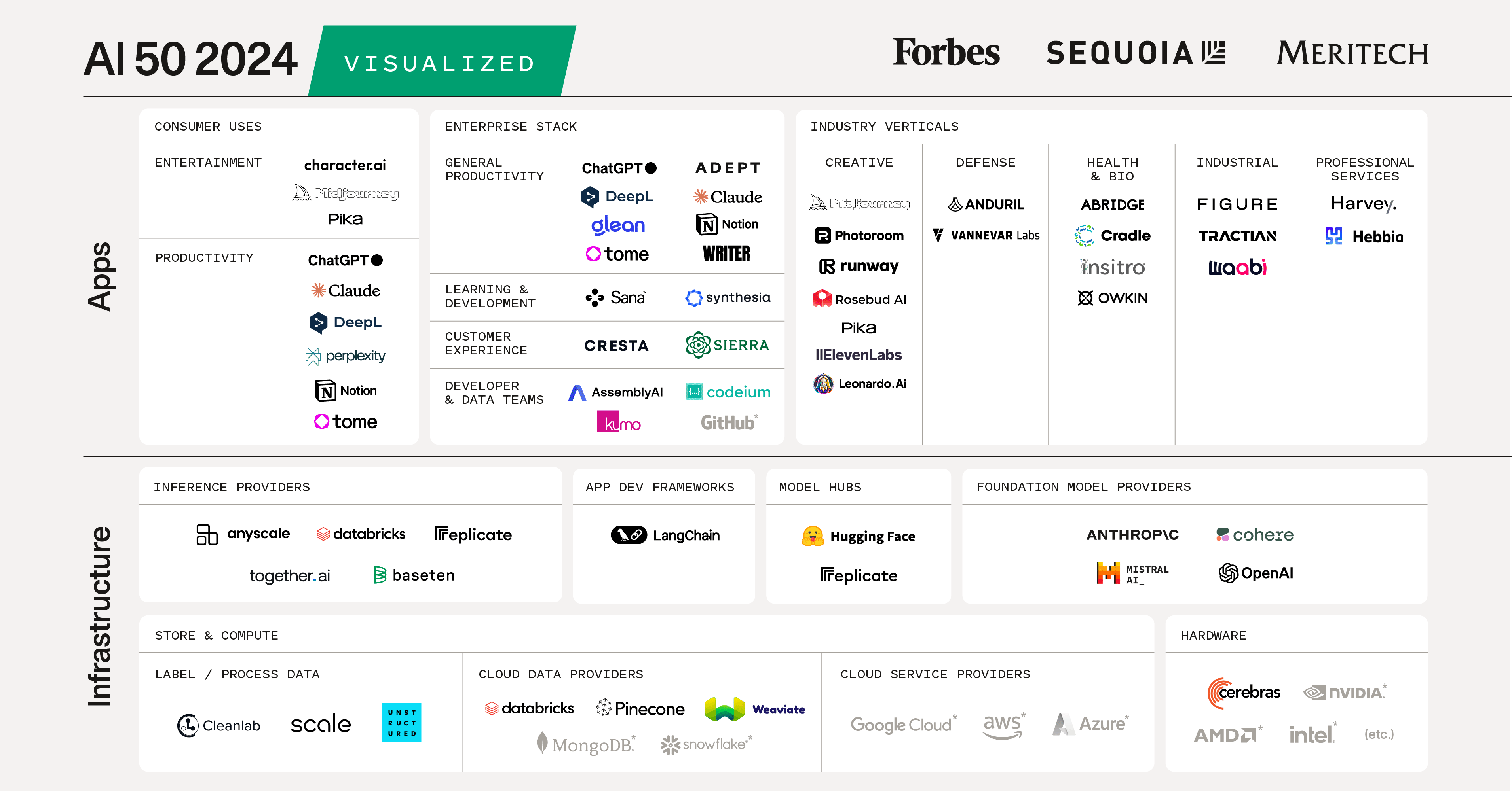 AI 50: Companies of the Future